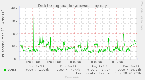 Disk throughput for /dev/sda