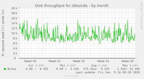 Disk throughput for /dev/sda