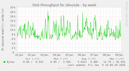 Disk throughput for /dev/sda