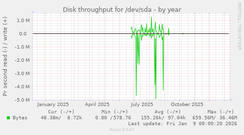 Disk throughput for /dev/sda