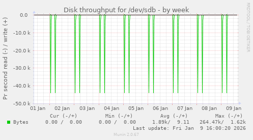 Disk throughput for /dev/sdb