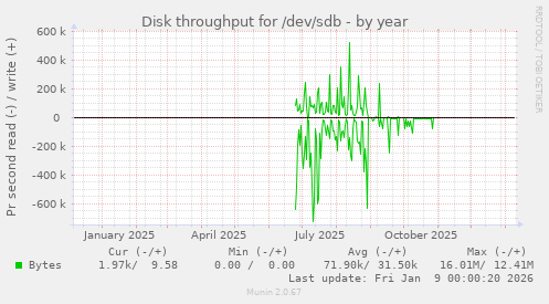 Disk throughput for /dev/sdb