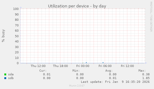 Utilization per device