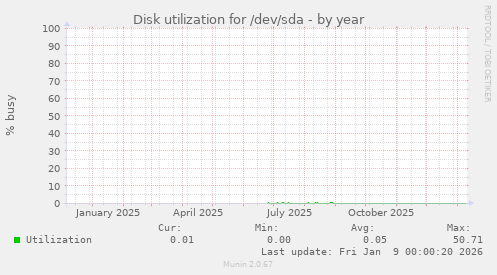 Disk utilization for /dev/sda
