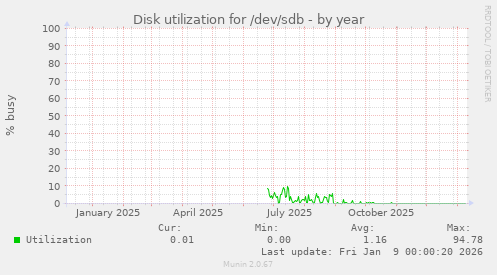 Disk utilization for /dev/sdb