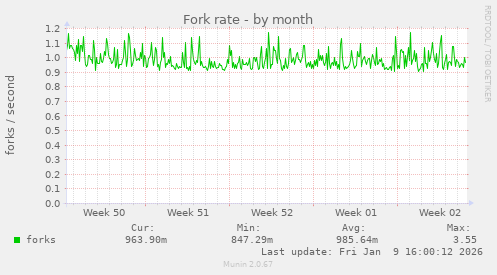Fork rate
