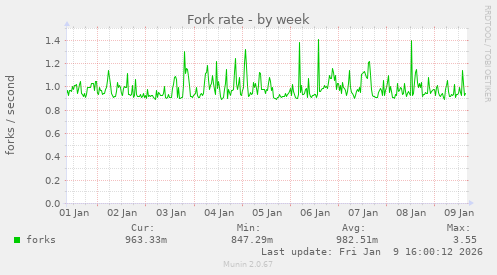 Fork rate
