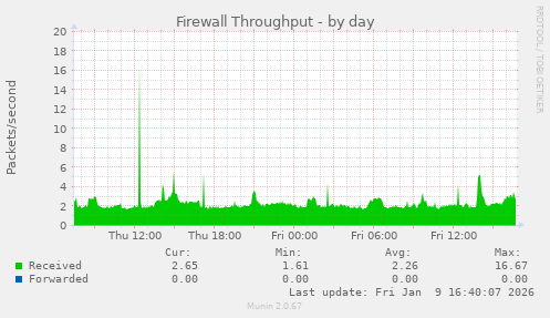 Firewall Throughput