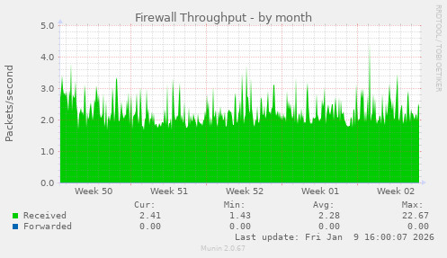 Firewall Throughput