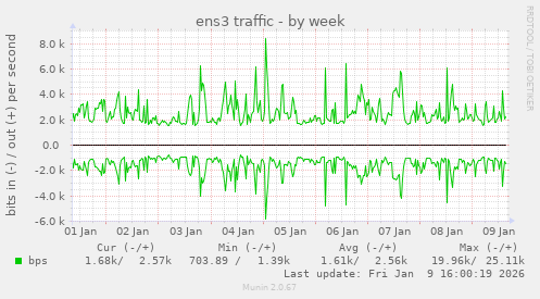 ens3 traffic