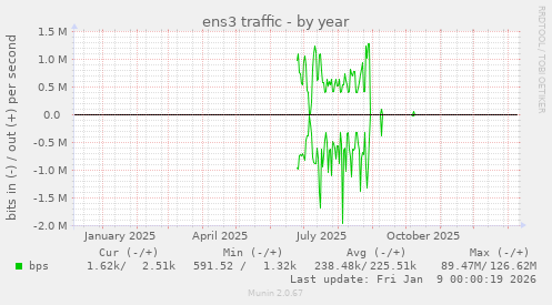 ens3 traffic