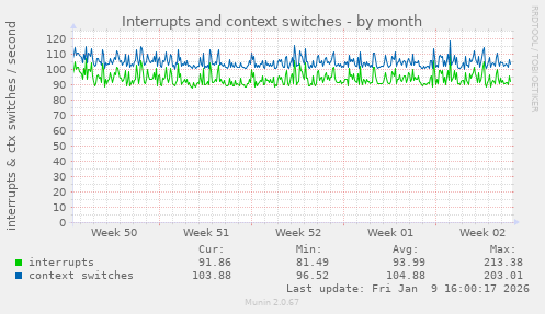 Interrupts and context switches