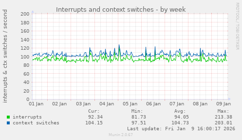 Interrupts and context switches