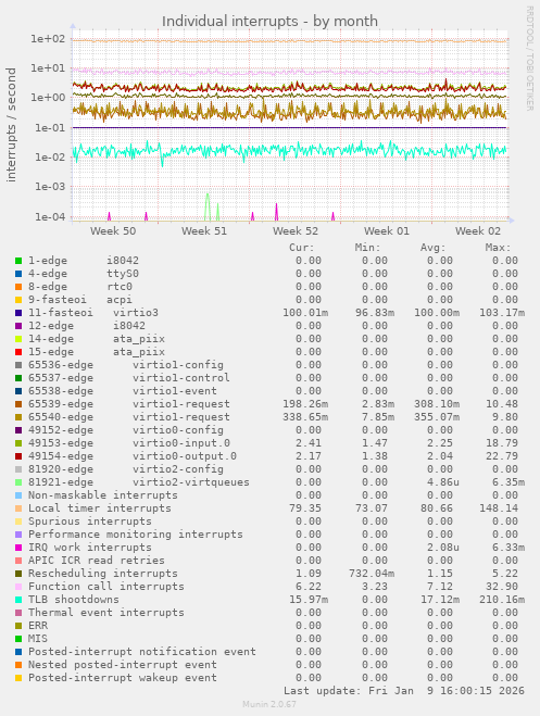 Individual interrupts