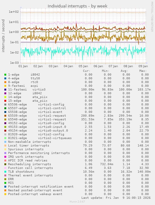 Individual interrupts