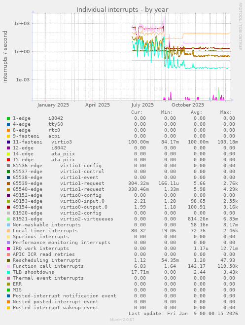 Individual interrupts