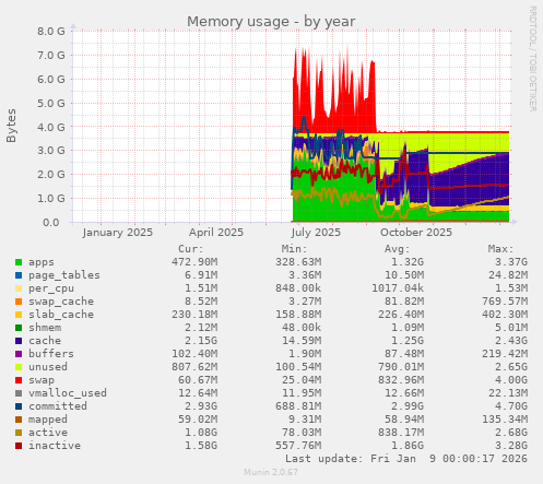 Memory usage