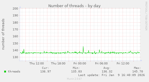 Number of threads