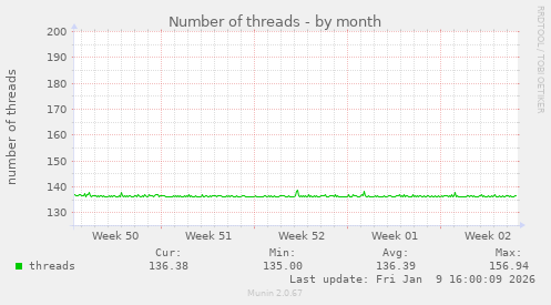 Number of threads