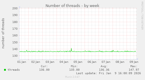 Number of threads