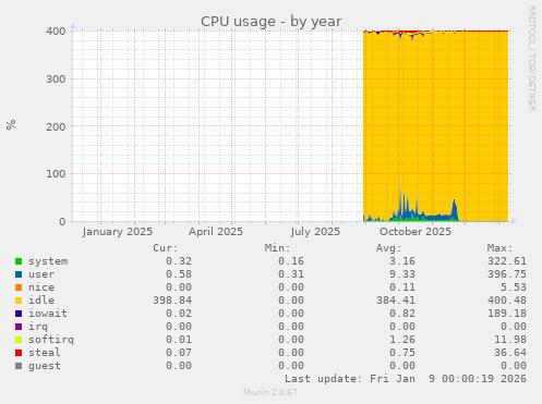 CPU usage