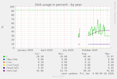 Disk usage in percent