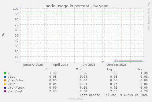 Inode usage in percent