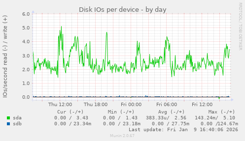 Disk IOs per device