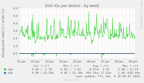 Disk IOs per device