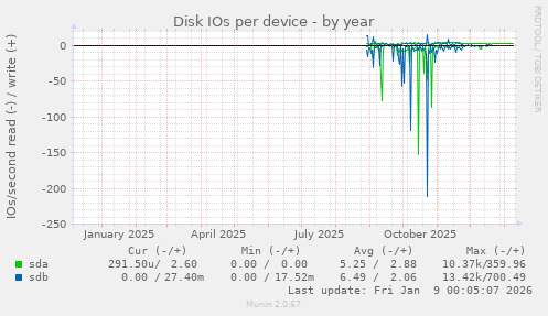 Disk IOs per device