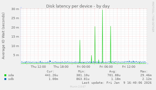 Disk latency per device