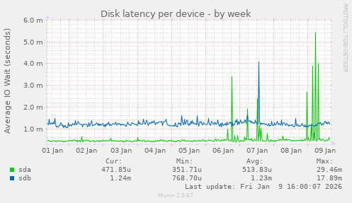 Disk latency per device