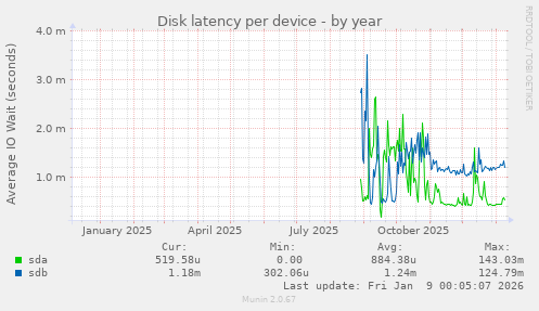 Disk latency per device