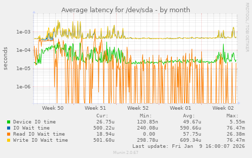 Average latency for /dev/sda