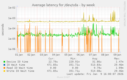Average latency for /dev/sda