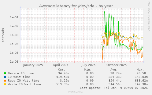 Average latency for /dev/sda