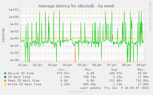 Average latency for /dev/sdb