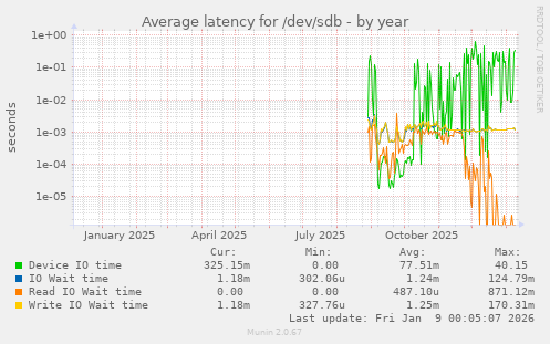 Average latency for /dev/sdb
