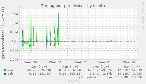 Throughput per device