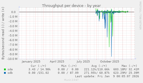 Throughput per device