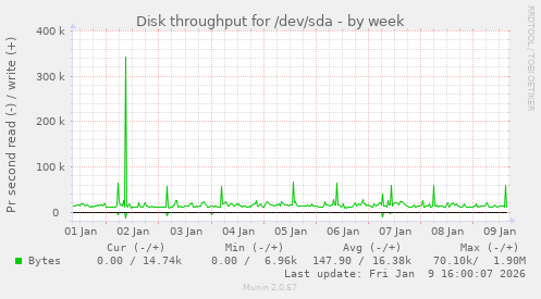 Disk throughput for /dev/sda