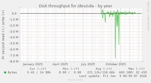 Disk throughput for /dev/sda