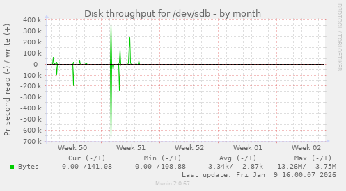 Disk throughput for /dev/sdb