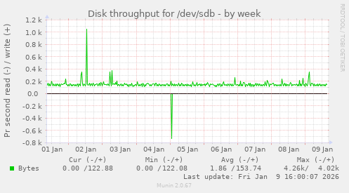 Disk throughput for /dev/sdb