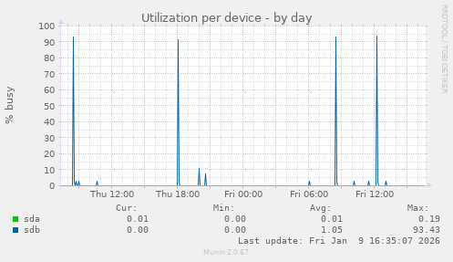 Utilization per device