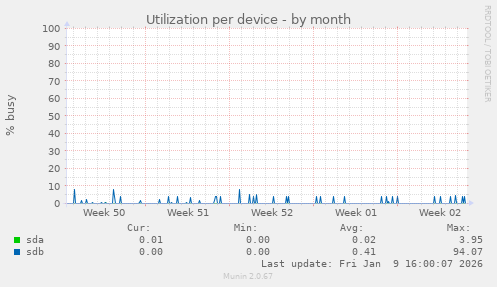 Utilization per device