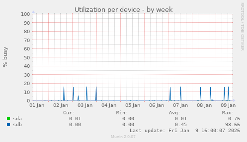 Utilization per device