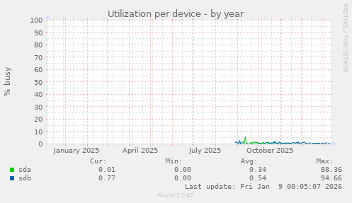 Utilization per device
