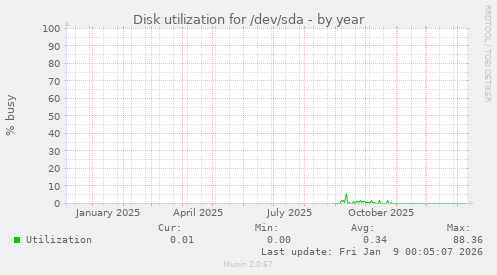 Disk utilization for /dev/sda