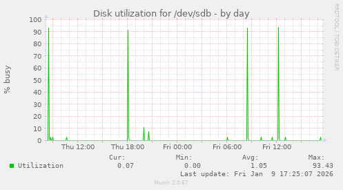 Disk utilization for /dev/sdb